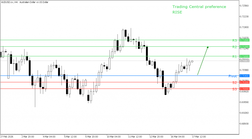 Peluang trading AUD/USD 17 Maret 2026 - TPFX