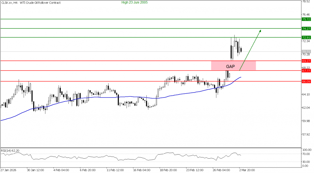 Prospek US Oil 03 Maret 2026 - TPFx