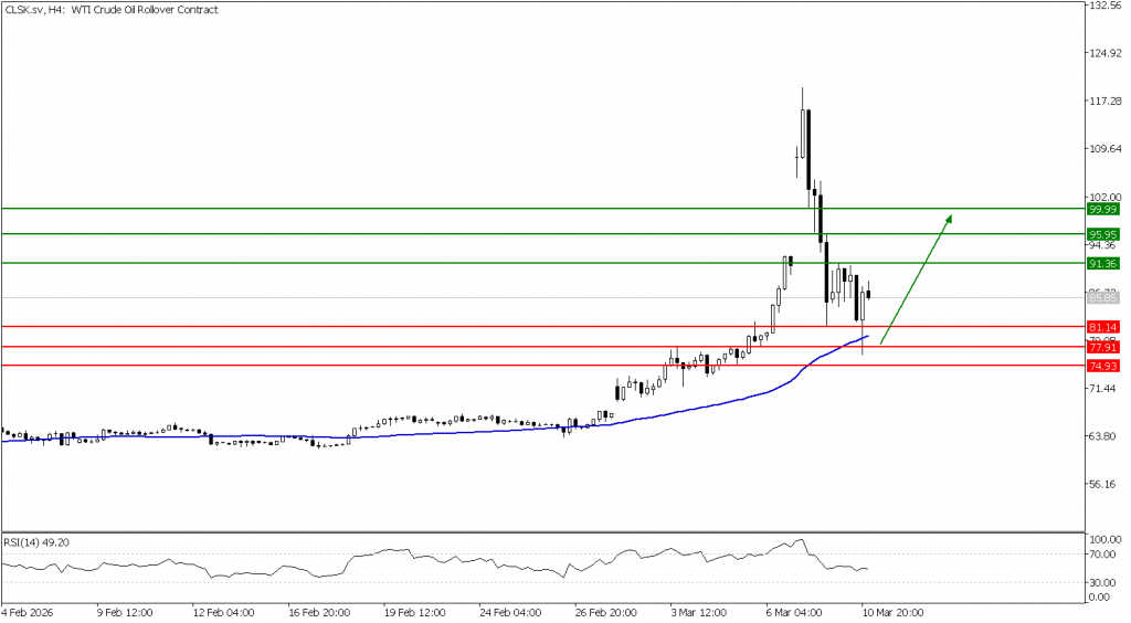 Prospek US Oil 11 Maret 2026 - TPFx