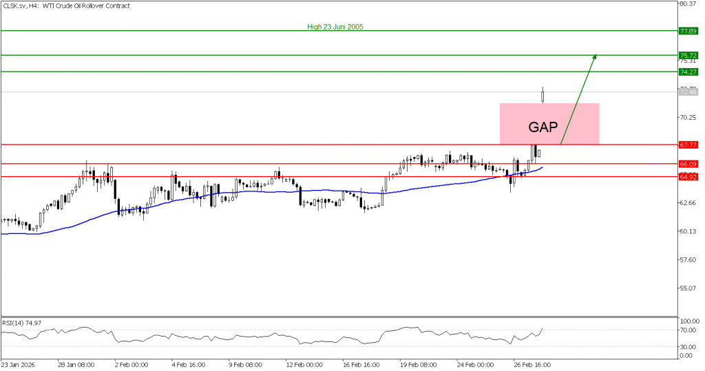 Prospek US Oil 02 Maret 2026 - TPFx
