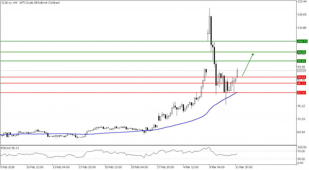 Prospek US Oil 12 Maret 2026 - TPFx