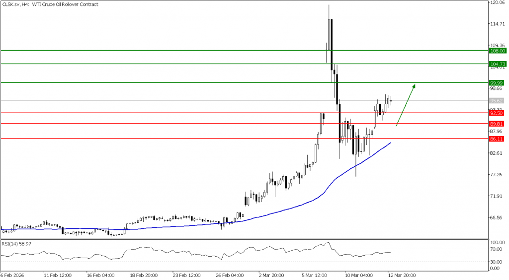 Prospek US Oil 13 Maret 2026 - TPFx
