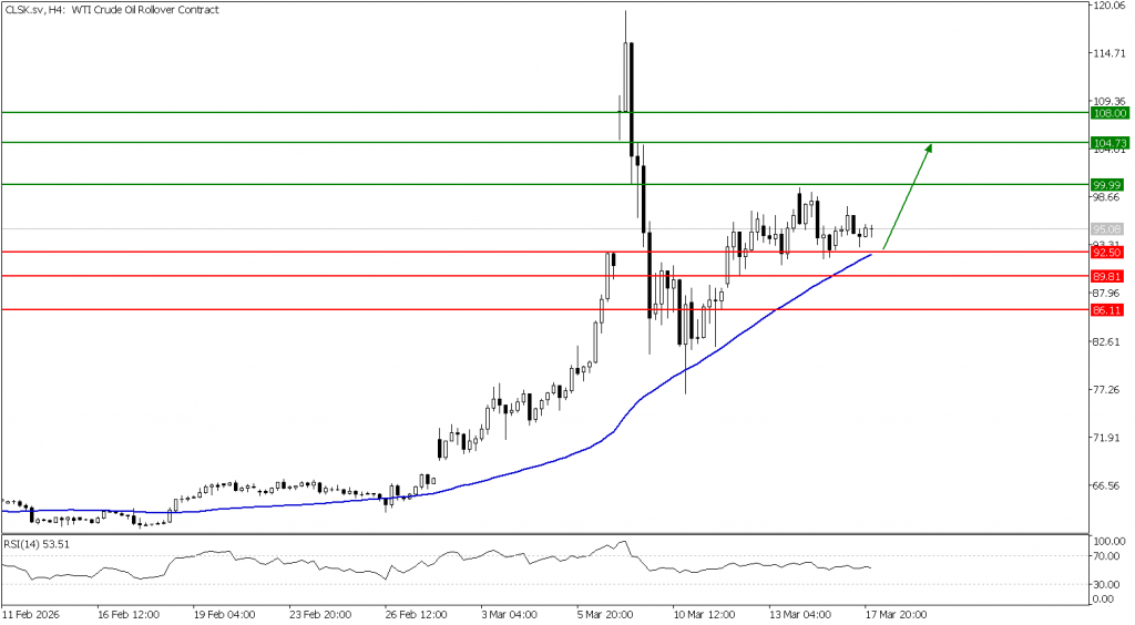Prospek US Oil 18 Maret 2026 - TPFx