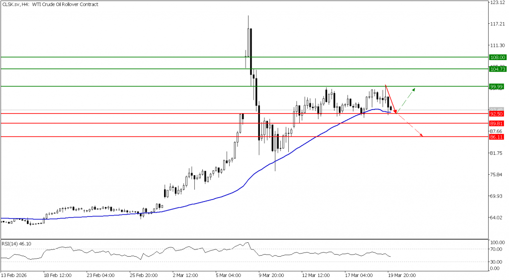 Prospek US Oil 20 Maret 2026 - TPFx