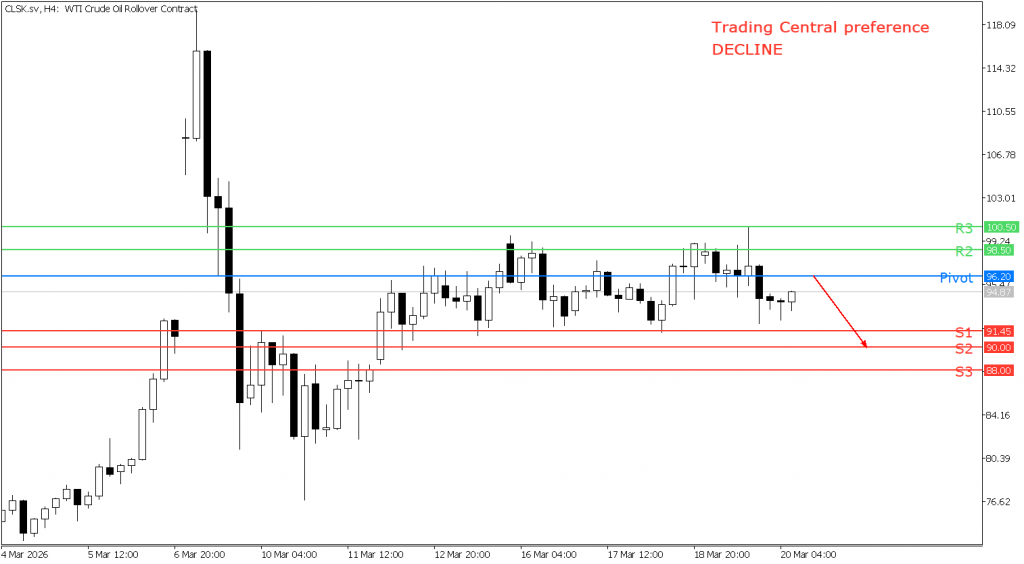 Peluang trading US Oil 20 Maret 2026 - TPFx