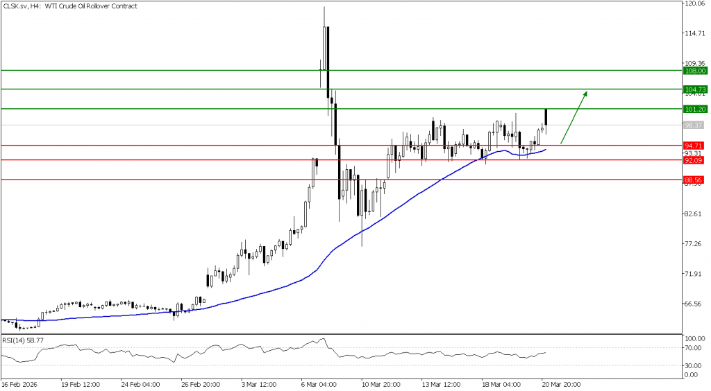 Prospek US Oil 23 Maret 2026 - TPFx