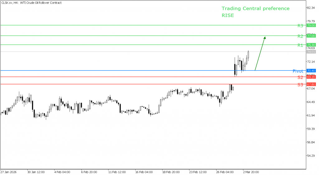 Peluang trading US Oil 03 Maret 2026 - TPFx