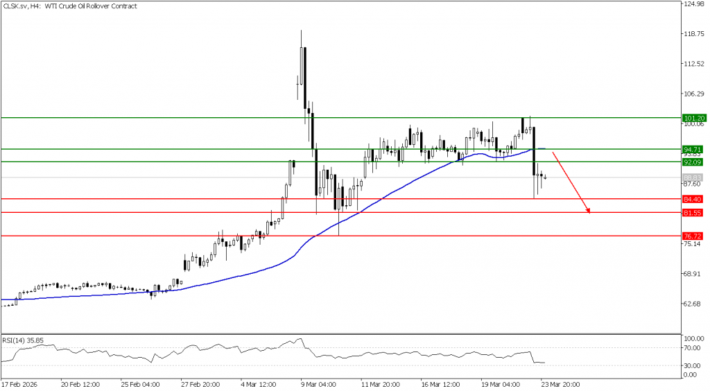prospek US Oil 24 Maret 2026 - TPFx