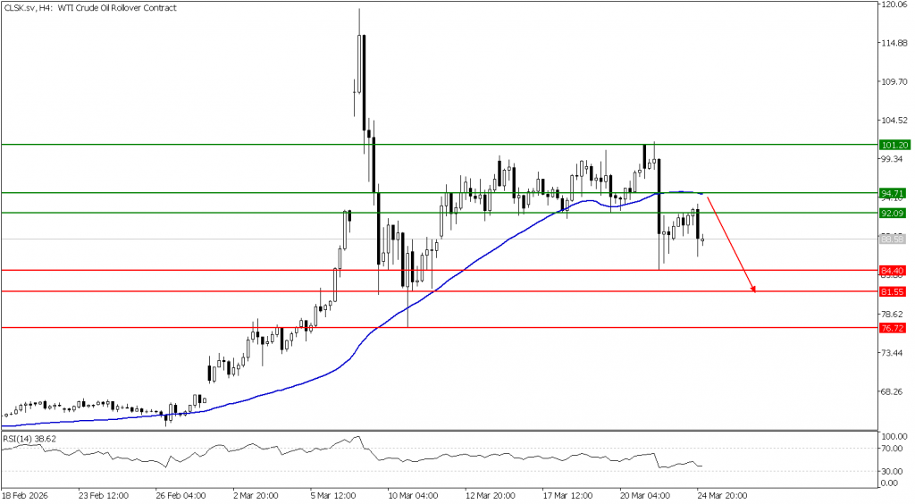 Prospek US Oil 25 Maret 2026 - TPFx