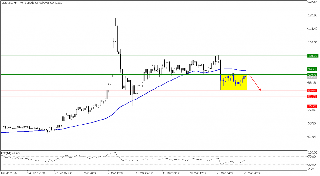 Prospek US Oil 26 Maret 2026 - TPFx