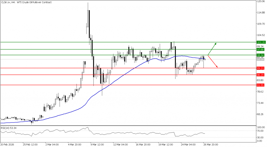 Prospek US Oil 27 Maret 2026 - TPFx