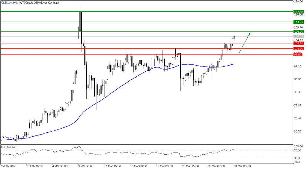Prospek US Oil 31 Maret 2026 - TPFx