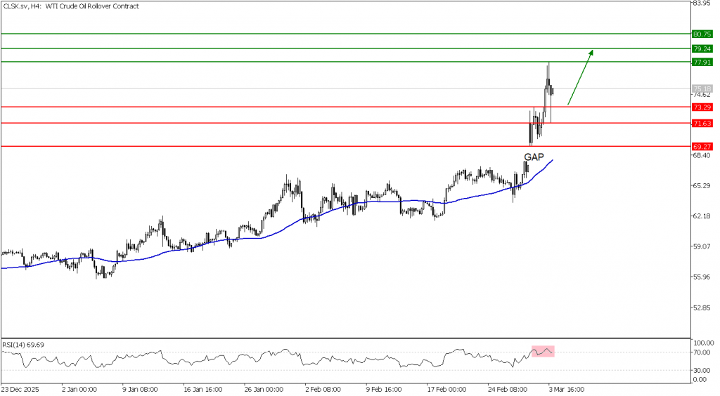 Prospek US Oil 04 Maret 2026 - TPFx