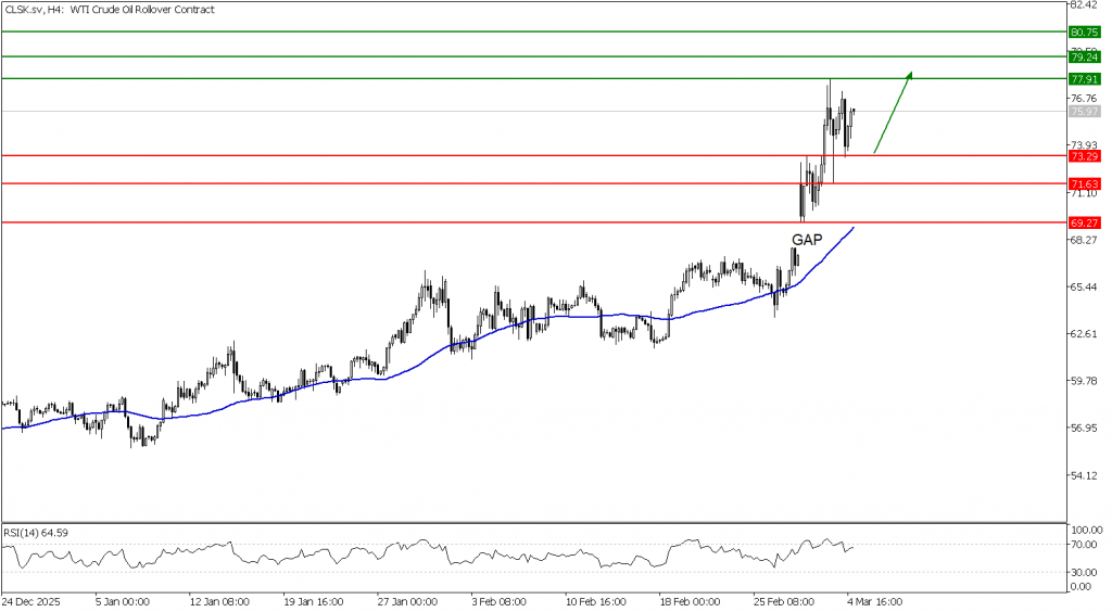 Prospek US Oil 05 Maret 2026 - TPFx