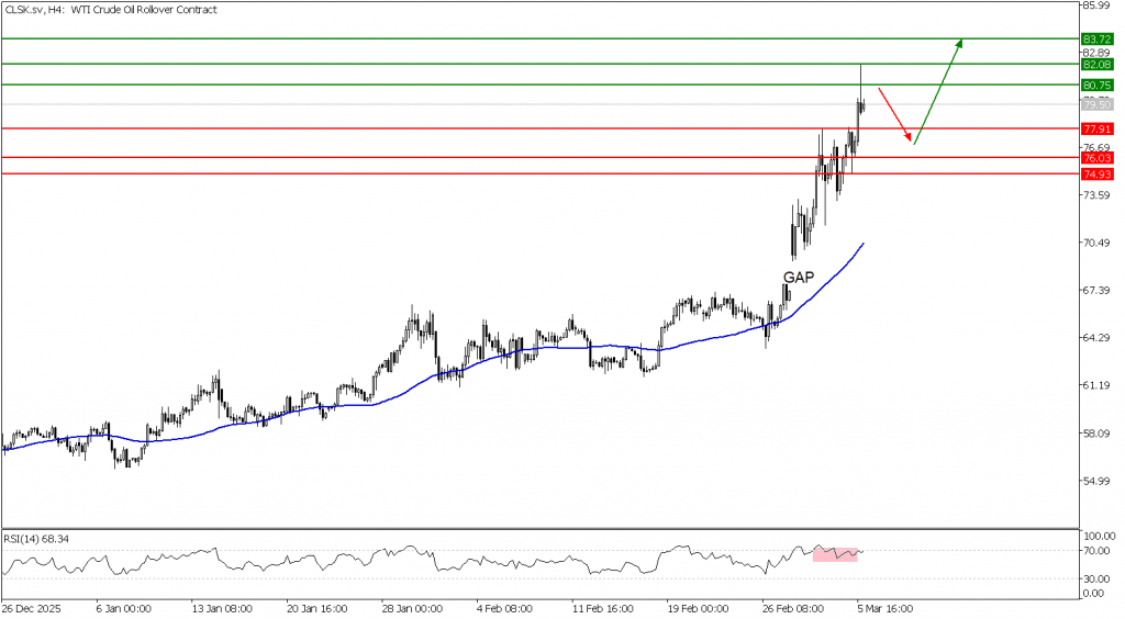 Prospek US Oil 06 Maret 2026 - TPFx