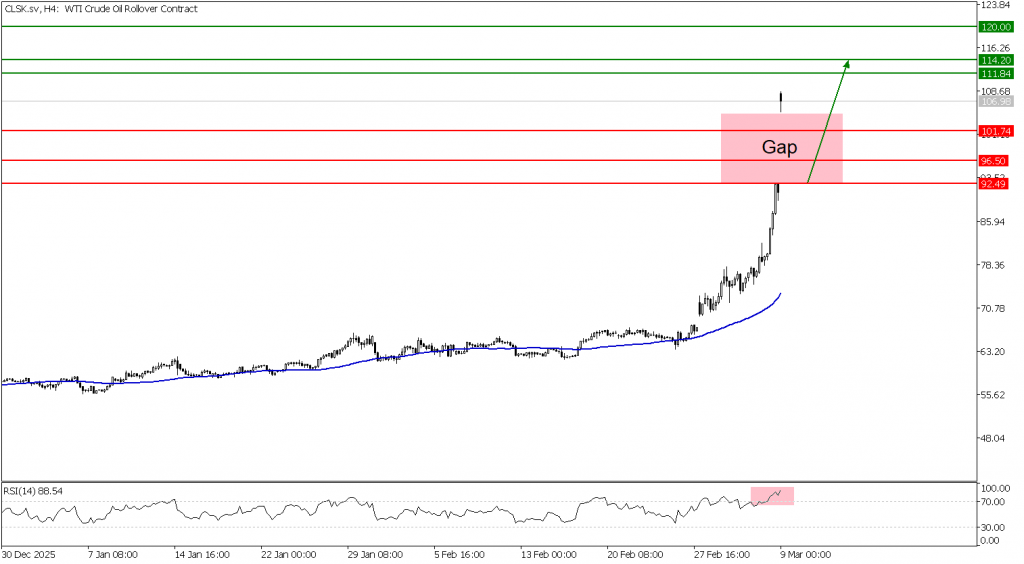 Prospek US Oil 09 Maret 2026 - TPFx