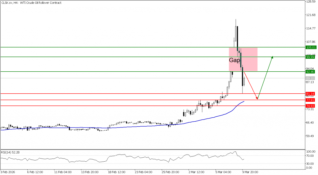Prospek US Oil 10 Maret 2026 - TPFx