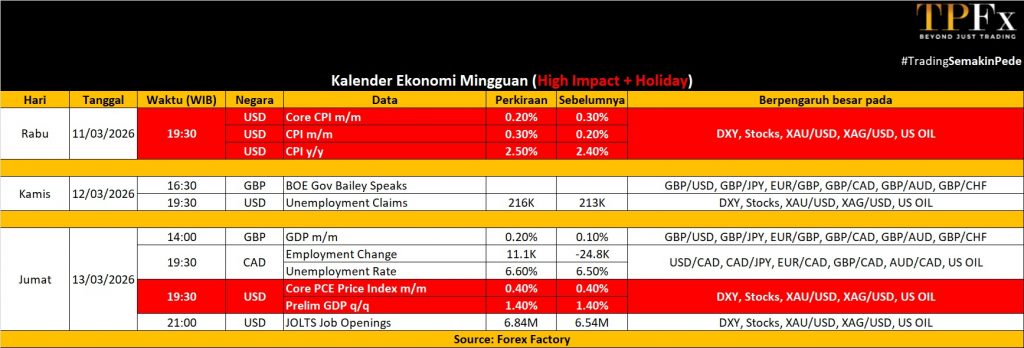 Kalender ekonomi 09-13 Maret 2026 - TPFx