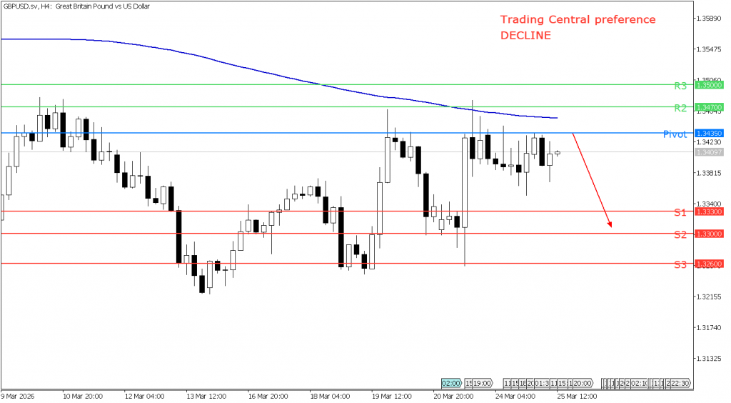 Peluang trading GBP/USD 25 Maret 2026 - TPFx