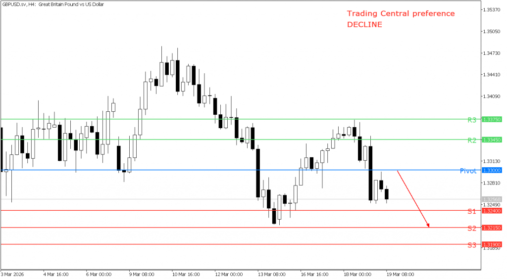 Peluang trading GBP/USD 19 Maret 2026 - TPFx