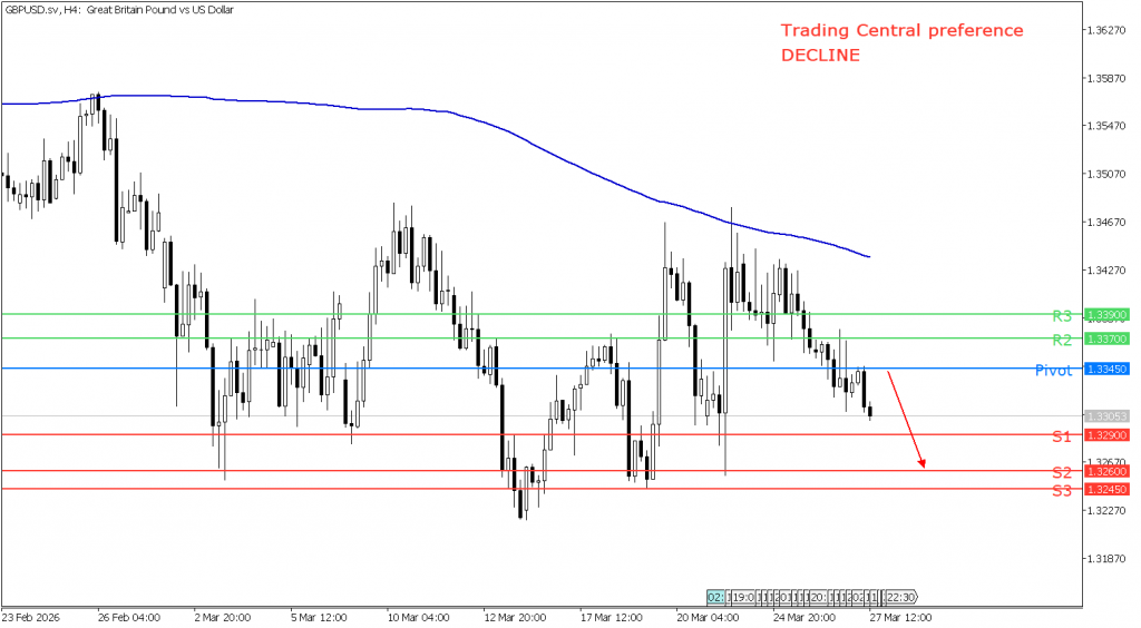 peluang trading gbp/usd 27 Maret 2026 - TPFx