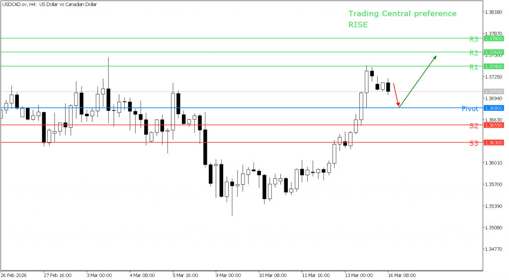 Peluang trading USD/CAD 16 Maret 2026 - TPFX