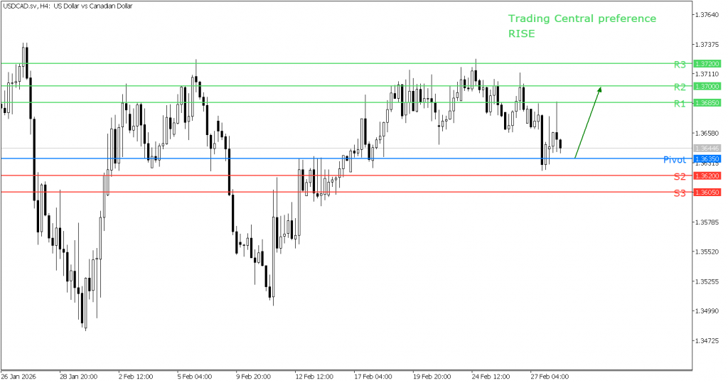 peluang trading USD/CAD 10 Maret 2026 - TPFx