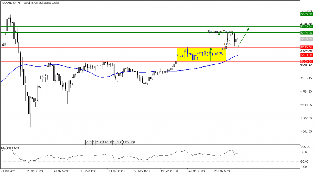 Prospek emas 03 Maret 2026 - TPFx