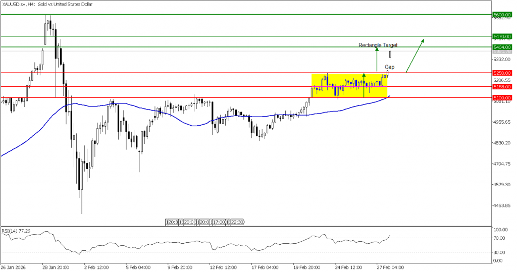 Prospek emas 02 Maret 2026 - TPFx