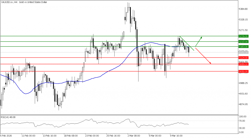 Prospek emas 12 Maret 2026 - TPFx
