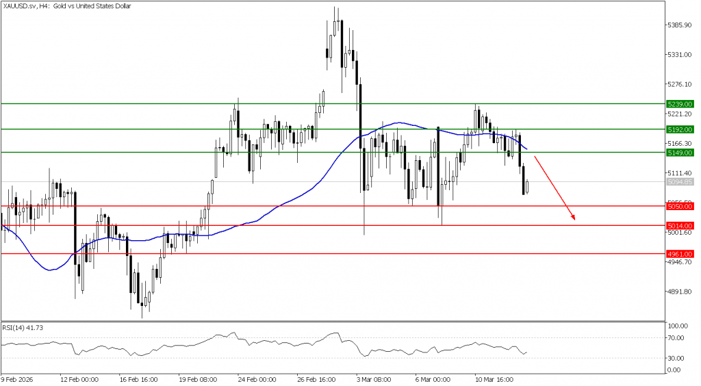 Prospek emas 13 Maret 2026 - TPFx