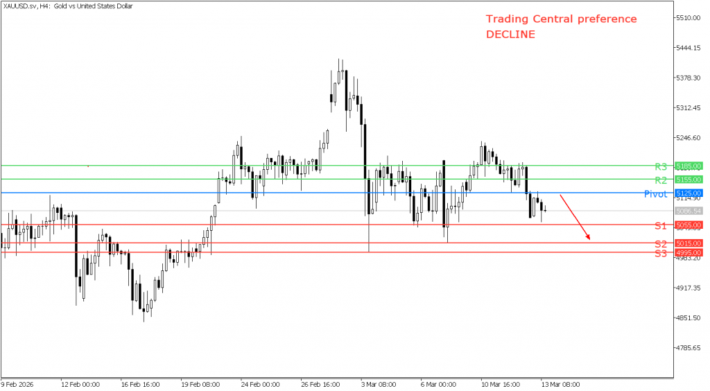 Peluang trading emas 13 Maret 2026 - TPFx