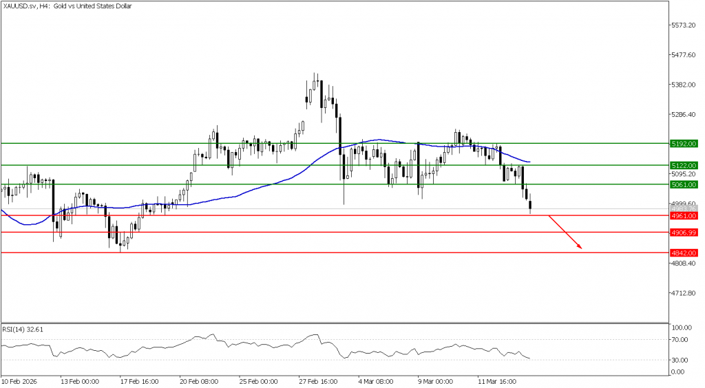 Prospek emas 16 Maret 2026 - TPFx