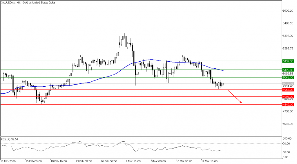 Prospek emas 17 Maret 2026 - TPFx