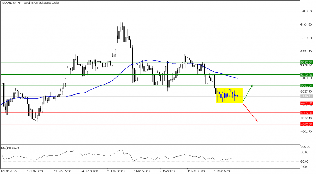 Prospek emas 18 Maret 2026 - TPFx