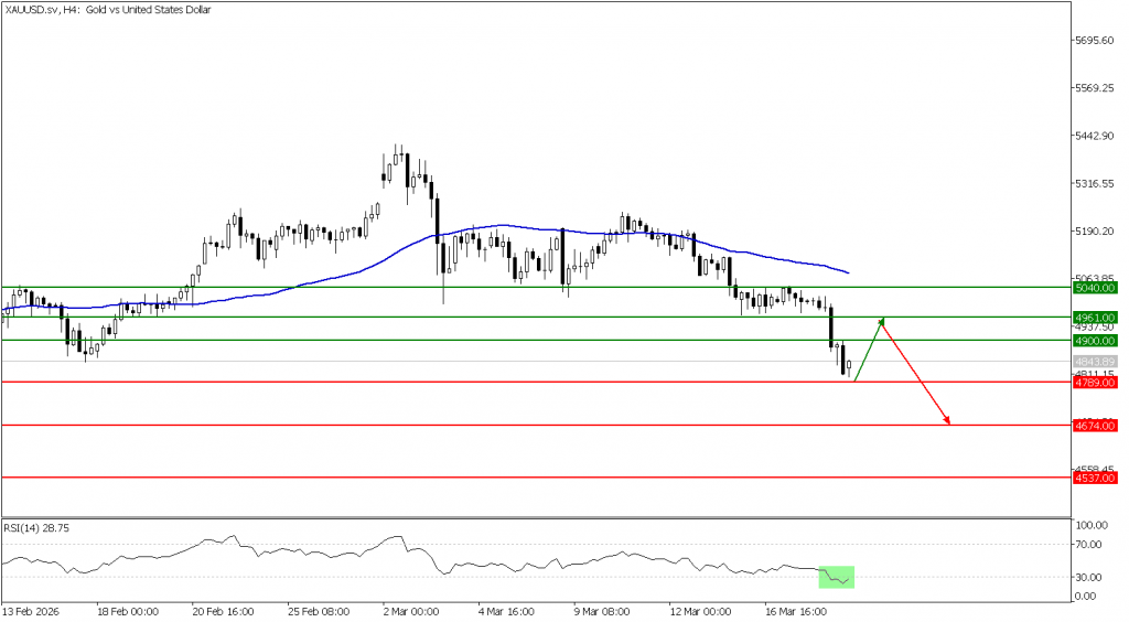 Prospek emas 19 Maret 2026 - TPFx