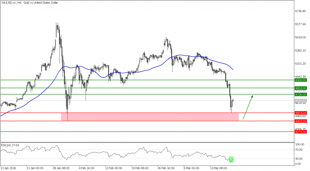 Prospek emas 20 Maret 2026 - TPFx