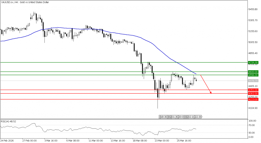 Prospek Emas 30 Maret 2026 - TPFx