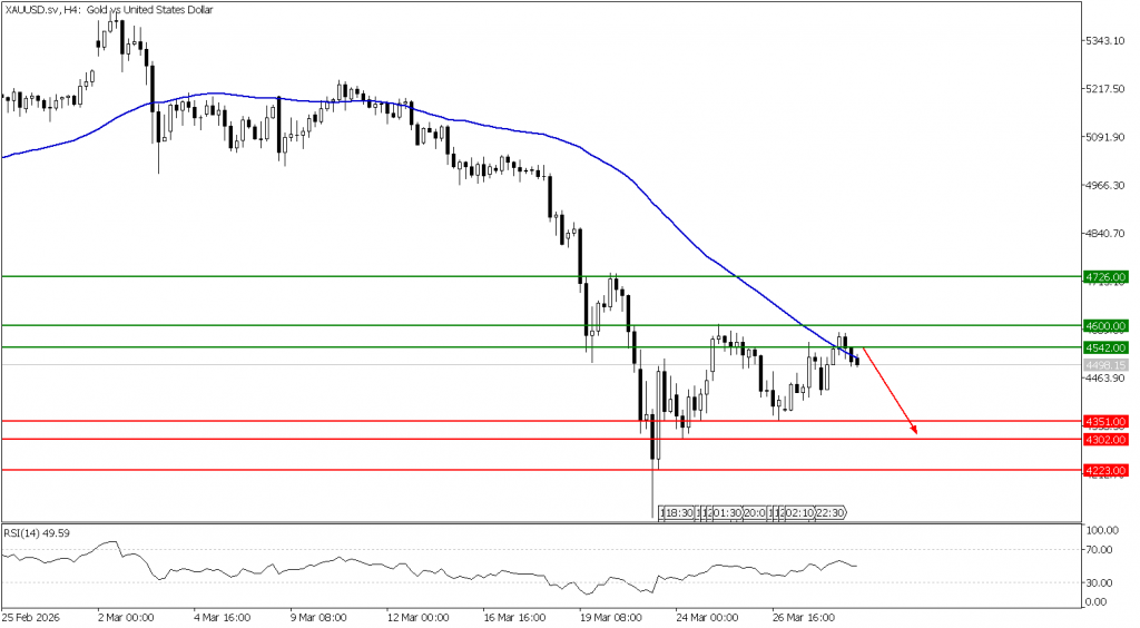 Prospek emas 31 Maret 2026 - TPFx
