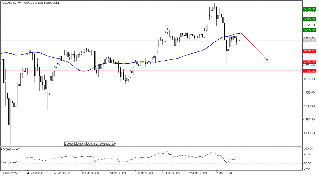 Prospek emas 05 Maret 2026 - TPFx