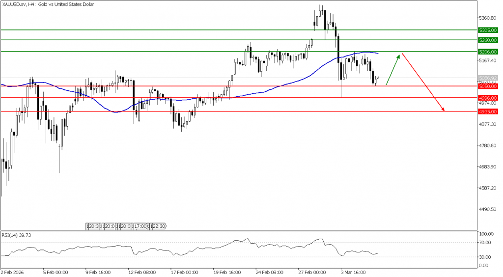 Prospek emas 06 Maret 2026 - TPFx