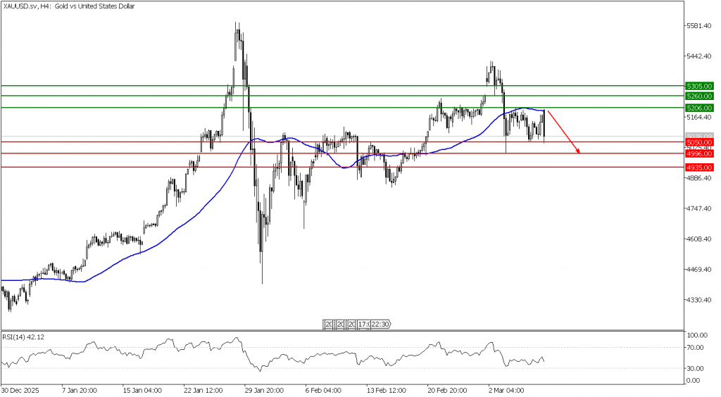Prospek emas 09 Maret 2026 - TPFx