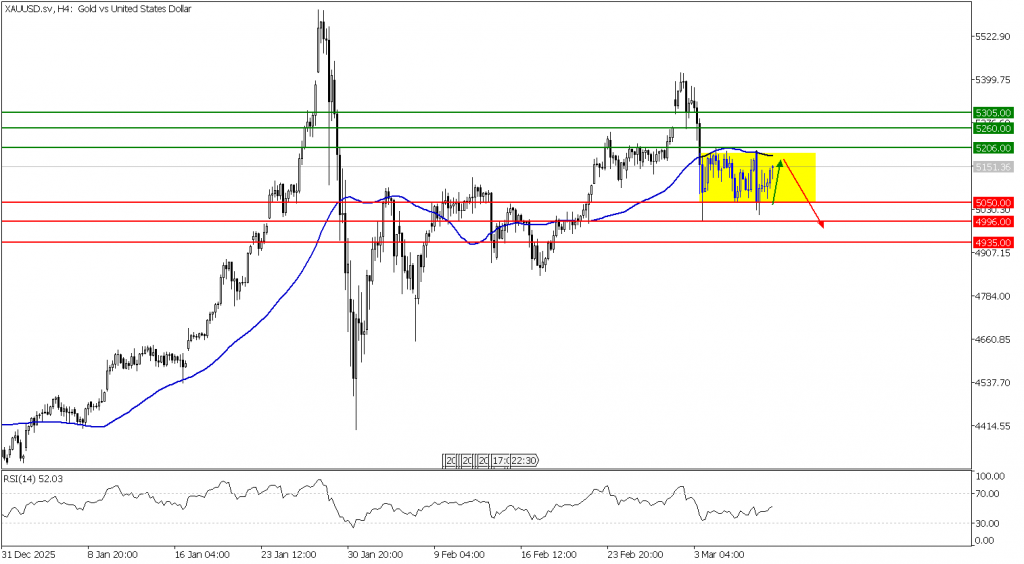 Prospek emas 10 Maret 2026 - TPFx