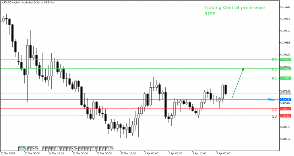 Prospek AUD/USD 07 April 2026 - TPFx
