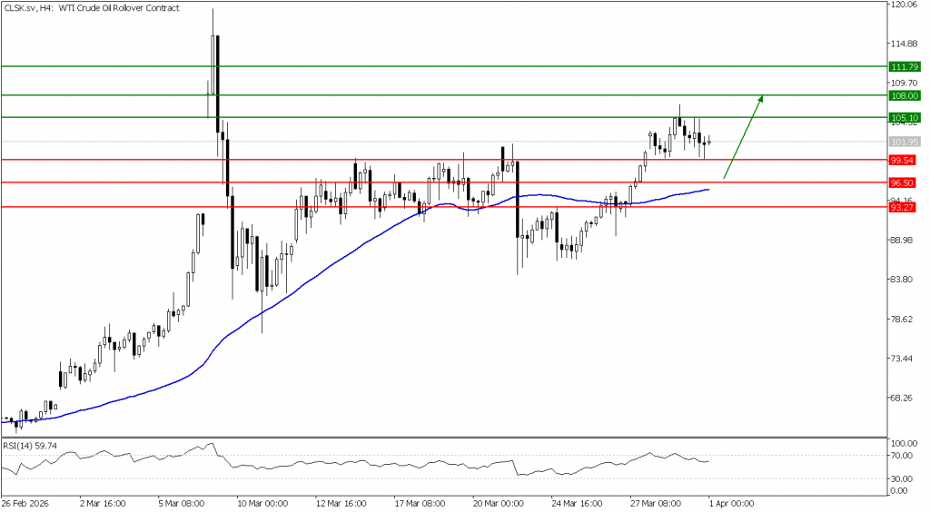 Prospek US Oil 01 April 2026 - TPFx