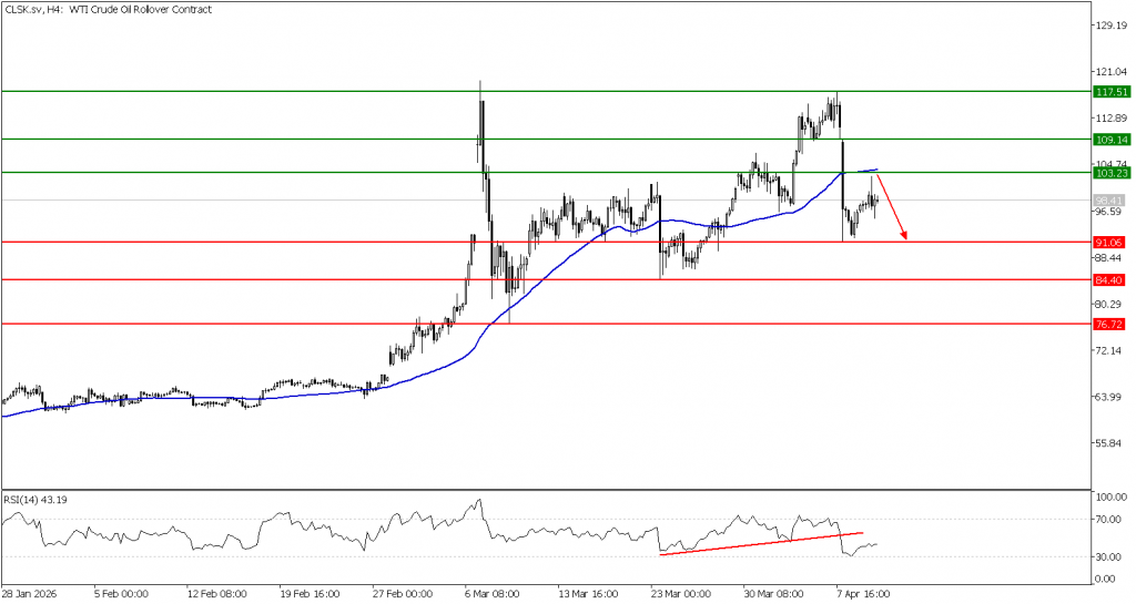 Prospek US Oil 10 April 2026 - TPFx