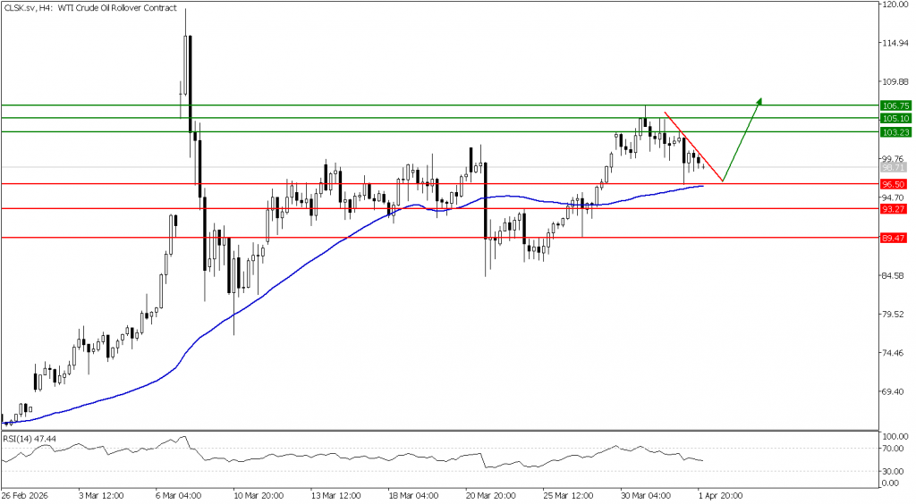 Prospek US Oil 02 April 2026 - TPFx