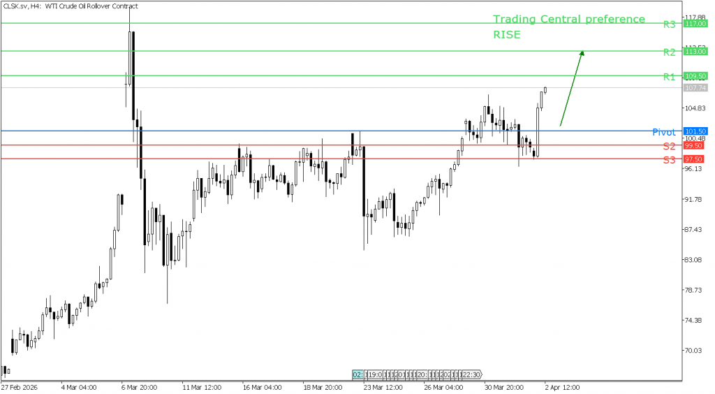 peluang trading US Oil 02 April 2026 - TPFx
