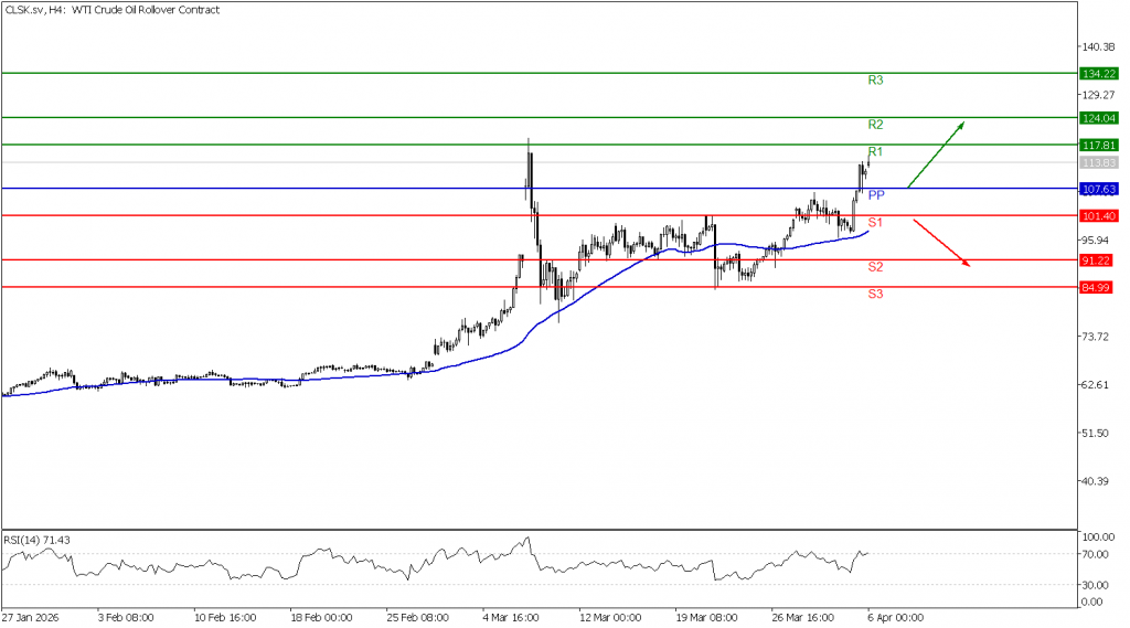 Prospek US Oil 06 April 2026 - TPFx