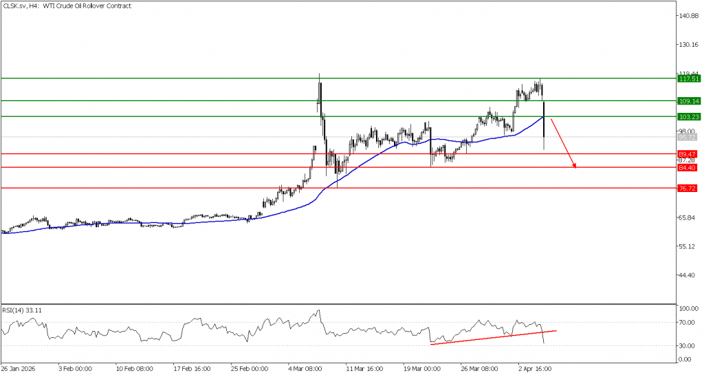 Prospek US Oil 08 April 2026 - TPFx